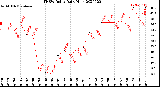 Milwaukee Weather THSW Index<br>Daily High