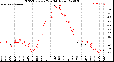 Milwaukee Weather THSW Index<br>per Hour<br>(24 Hours)