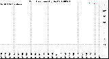 Milwaukee Weather Wind Direction<br>(By Day)