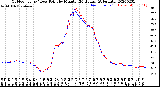 Milwaukee Weather Outdoor Temp / Dew Point<br>by Minute<br>(24 Hours) (Alternate)