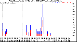 Milwaukee Weather Wind Speed/Gusts<br>by Minute<br>(24 Hours) (Alternate)