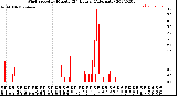 Milwaukee Weather Wind Speed<br>by Minute<br>(24 Hours) (Alternate)