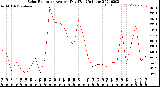 Milwaukee Weather Solar Radiation<br>Avg per Day W/m2/minute