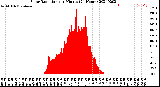 Milwaukee Weather Solar Radiation<br>per Minute<br>(24 Hours)