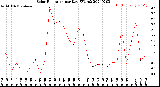 Milwaukee Weather Solar Radiation<br>per Day KW/m2