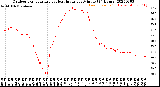 Milwaukee Weather Outdoor Temperature<br>vs Heat Index<br>per Minute<br>(24 Hours)