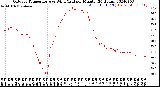 Milwaukee Weather Outdoor Temperature<br>vs Wind Chill<br>per Minute<br>(24 Hours)