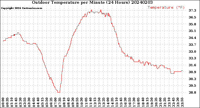 Milwaukee Weather Outdoor Temperature<br>per Minute<br>(24 Hours)