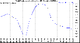 Milwaukee Weather Wind Chill<br>Hourly Average<br>(24 Hours)