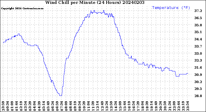 Milwaukee Weather Wind Chill<br>per Minute<br>(24 Hours)