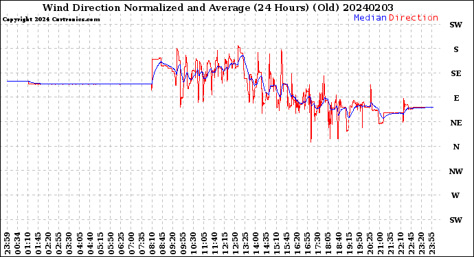 Milwaukee Weather Wind Direction<br>Normalized and Average<br>(24 Hours) (Old)