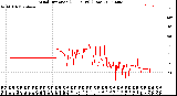 Milwaukee Weather Wind Direction<br>(24 Hours) (Raw)