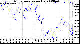 Milwaukee Weather Barometric Pressure<br>per Hour<br>(24 Hours)