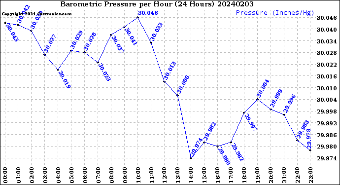 Milwaukee Weather Barometric Pressure<br>per Hour<br>(24 Hours)