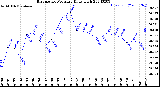 Milwaukee Weather Barometric Pressure<br>Daily High