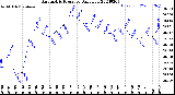 Milwaukee Weather Barometric Pressure<br>Daily Low