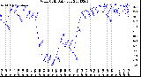 Milwaukee Weather Wind Chill<br>Daily Low