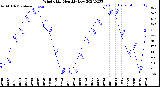 Milwaukee Weather Wind Chill<br>Monthly Low