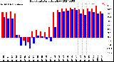 Milwaukee Weather Dew Point<br>Daily High/Low