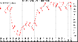 Milwaukee Weather Dew Point<br>Daily High