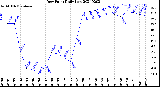 Milwaukee Weather Dew Point<br>Daily Low