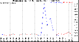 Milwaukee Weather Evapotranspiration<br>vs Rain per Day<br>(Inches)