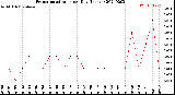 Milwaukee Weather Evapotranspiration<br>per Day (Inches)