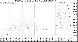 Milwaukee Weather Evapotranspiration<br>per Day (Ozs sq/ft)