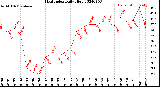 Milwaukee Weather Heat Index<br>Daily High