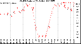 Milwaukee Weather Outdoor Humidity<br>(24 Hours)