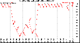 Milwaukee Weather Outdoor Humidity<br>Daily High