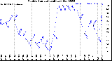 Milwaukee Weather Outdoor Humidity<br>Daily Low