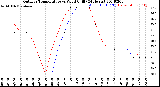 Milwaukee Weather Outdoor Temperature<br>vs Wind Chill<br>(24 Hours)