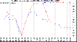 Milwaukee Weather Outdoor Temperature<br>vs Dew Point<br>(24 Hours)