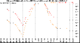 Milwaukee Weather Outdoor Temperature<br>vs THSW Index<br>per Hour<br>(24 Hours)