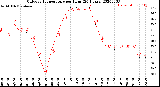 Milwaukee Weather Outdoor Temperature<br>per Hour<br>(24 Hours)