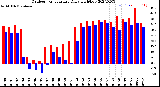 Milwaukee Weather Outdoor Temperature<br>Daily High/Low