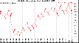 Milwaukee Weather Outdoor Temperature<br>Daily High