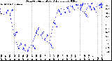 Milwaukee Weather Outdoor Temperature<br>Daily Low