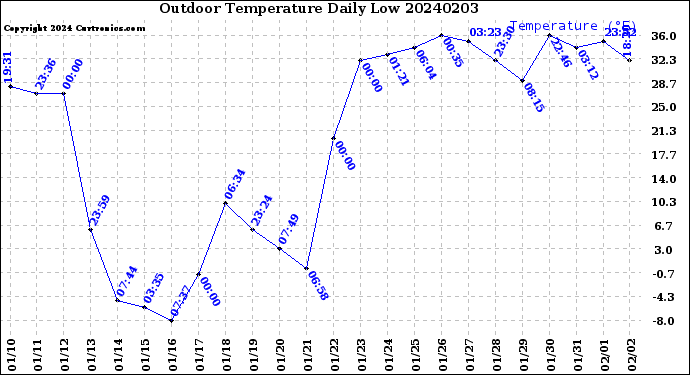 Milwaukee Weather Outdoor Temperature<br>Daily Low