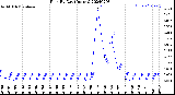 Milwaukee Weather Rain<br>By Day<br>(Inches)