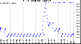 Milwaukee Weather Rain Rate<br>Daily High