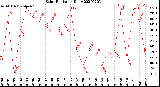 Milwaukee Weather Solar Radiation<br>Daily