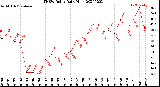 Milwaukee Weather THSW Index<br>Daily High