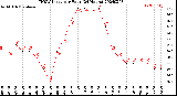 Milwaukee Weather THSW Index<br>per Hour<br>(24 Hours)