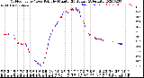 Milwaukee Weather Outdoor Temp / Dew Point<br>by Minute<br>(24 Hours) (Alternate)