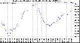 Milwaukee Weather Barometric Pressure<br>per Minute<br>(24 Hours)