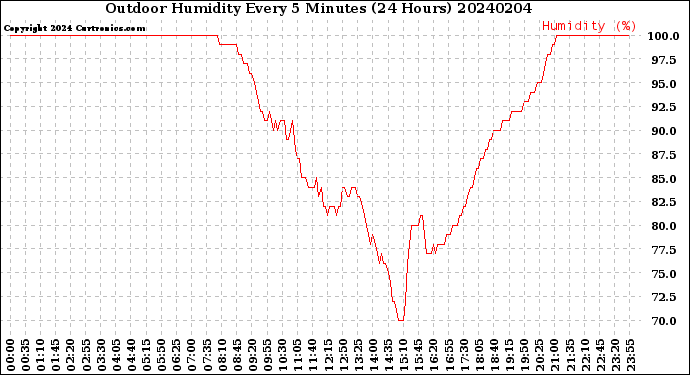 Milwaukee Weather Outdoor Humidity<br>Every 5 Minutes<br>(24 Hours)