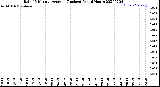 Milwaukee Weather Rain<br>15 Minute Average<br>(Inches)<br>Past 6 Hours