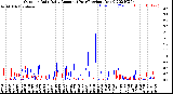 Milwaukee Weather Outdoor Rain<br>Daily Amount<br>(Past/Previous Year)